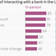 Image for article titled How the rise of digital banking might set back a US civil-rights law
